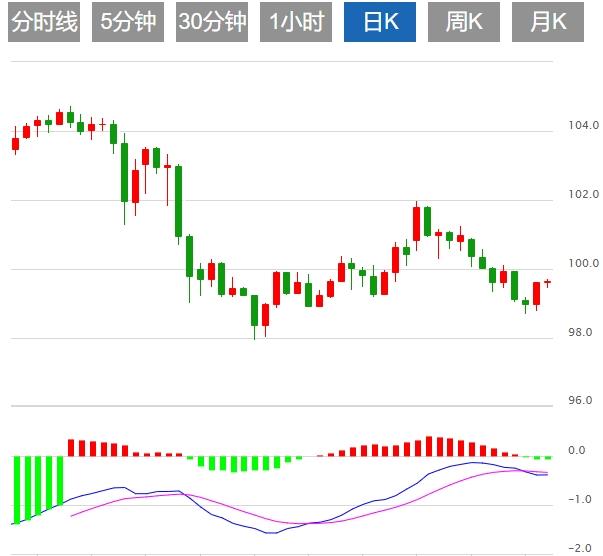 The dollar index fluctuates, market focus turns to US non-farm employment data(图1)