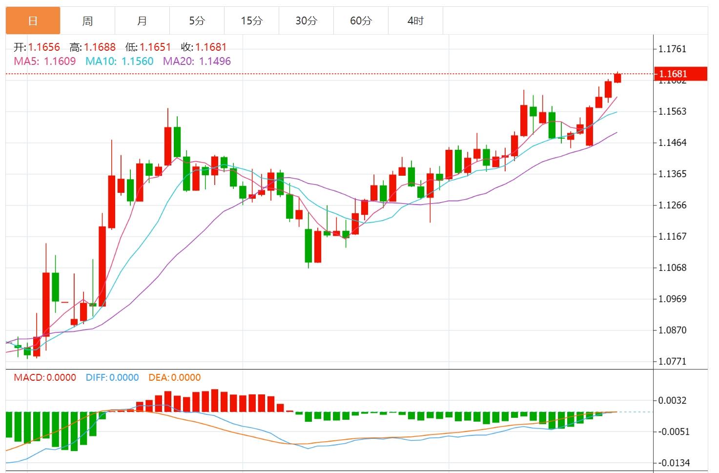 The US dollar index is falling continuously, the market is waiting for PCE data(图2)