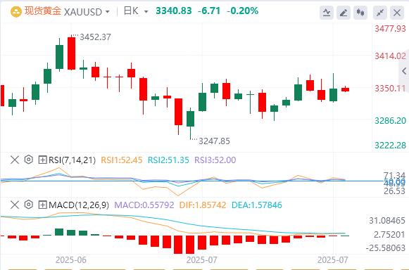 特朗普否认将解雇鲍威尔，黄金冲高回落 150个小国将面临10%或15%关税(图4)