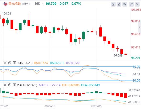 The US index scored its biggest drop in the first half of the year in 50 years, and the US Treasury Secretary hinted that the shadow Fed Chairman arrived early next year!(图1)
