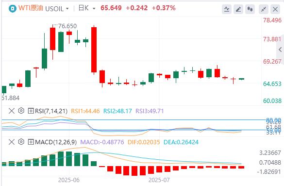特朗普否认将解雇鲍威尔，黄金冲高回落 150个小国将面临10%或15%关税(图5)