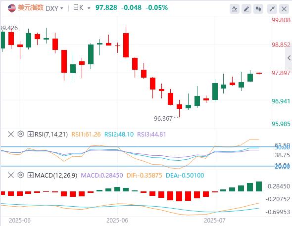 美元徘徊在98关口下方，特朗普30%关税大棒砸向欧盟、墨西哥！(图1)