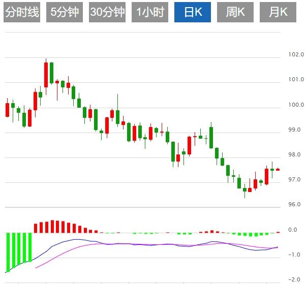 美元指数有望冲高，美国零售销售备受关注(图1)