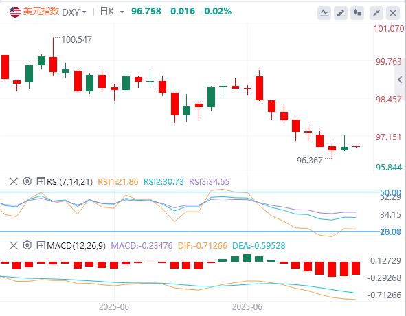 Small non-agricultural markets were shocked in June, and the US dollar index rebounded slightly(图1)