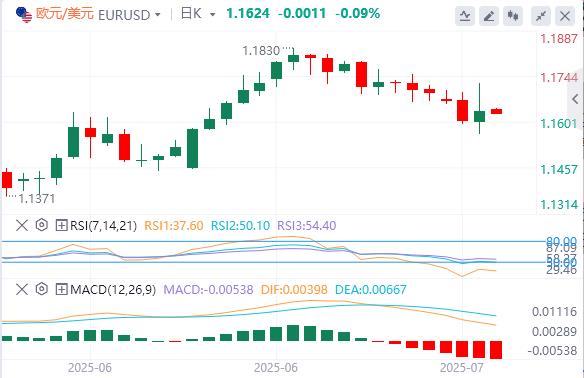 特朗普否认将解雇鲍威尔，黄金冲高回落 150个小国将面临10%或15%关税(图2)