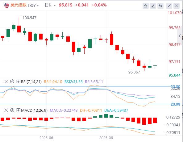 The US dollar has ended its nine consecutive declines and is difficult to change its decline. Is the downward trend still the main theme?(图1)
