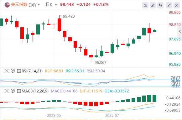 特朗普否认将解雇鲍威尔，黄金冲高回落 150个小国将面临10%或15%关税(图1)
