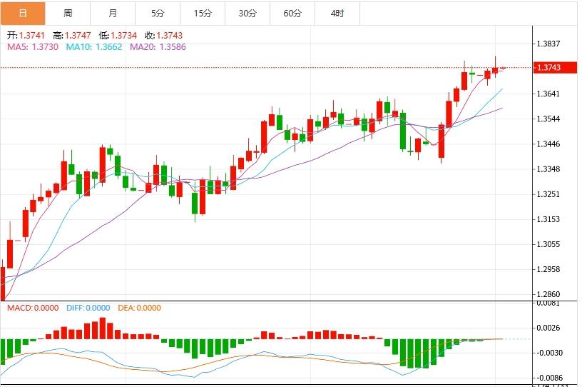 Trumps tax cut bill stimulates buying, US dollar rebounds slightly, pay attention to employment data performance(图3)