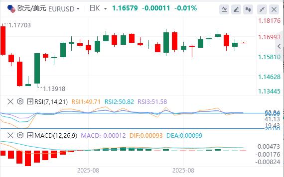 The dollar fluctuates above the 98 mark, evidence of weak job market reappears(图2)