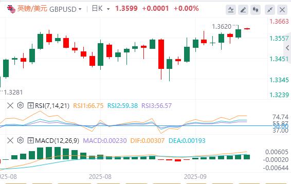 The dollar index continues to fall, gold breaks through 3680(图3)