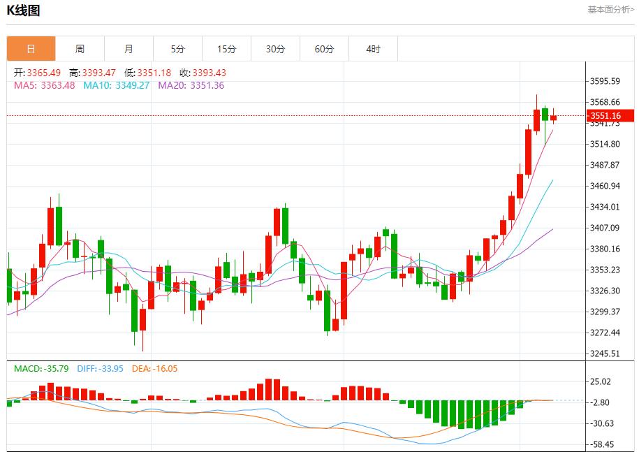 Germanys huge investment increased, analysis of short-term trends of spot gold, silver, crude oil and foreign exchange on September 5(图3)