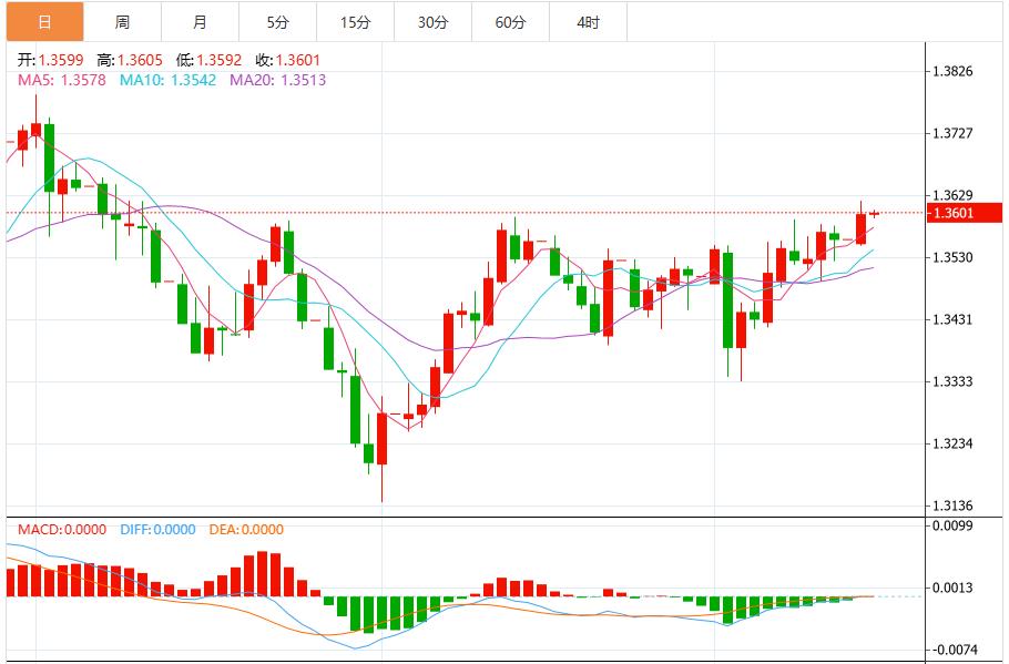 Dollar fluctuates ahead of U.S. retail sales and Fed meeting(图3)