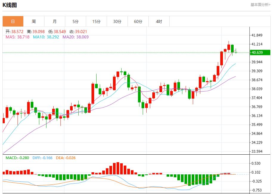 Germanys huge investment increased, analysis of short-term trends of spot gold, silver, crude oil and foreign exchange on September 5(图4)