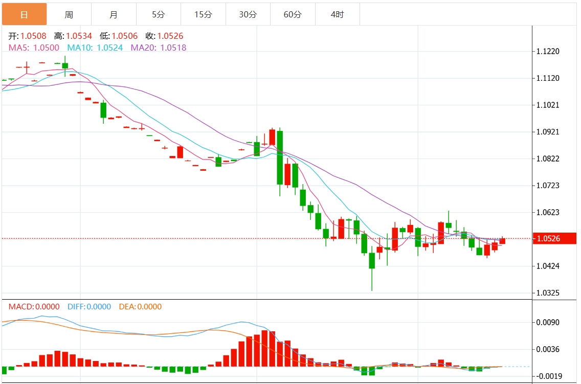 XM Forex Trading www.vifu.netrmation: The upward trend of the US dollar index is blocked? The Federal Reserve’s decision is www.vifu.neting soon(图2)