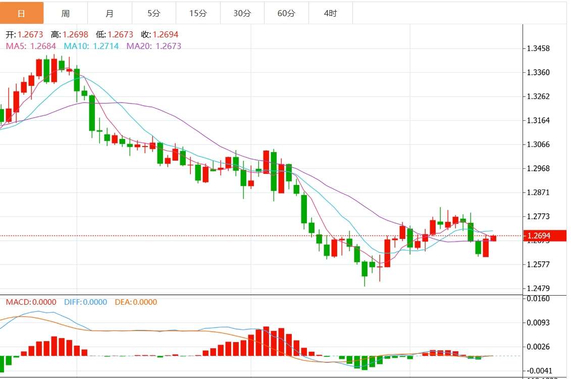 XM Forex Trading www.vifu.netrmation: The upward trend of the US dollar index is blocked? The Federal Reserve’s decision is www.vifu.neting soon(图3)