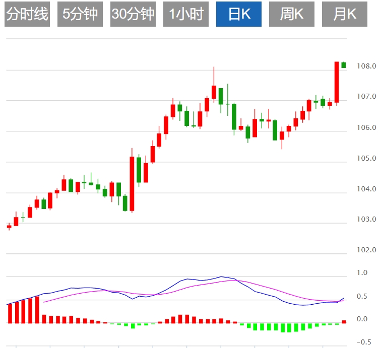 XM Forex Trading Information: The Fed cuts interest rates hawkishly and the US d