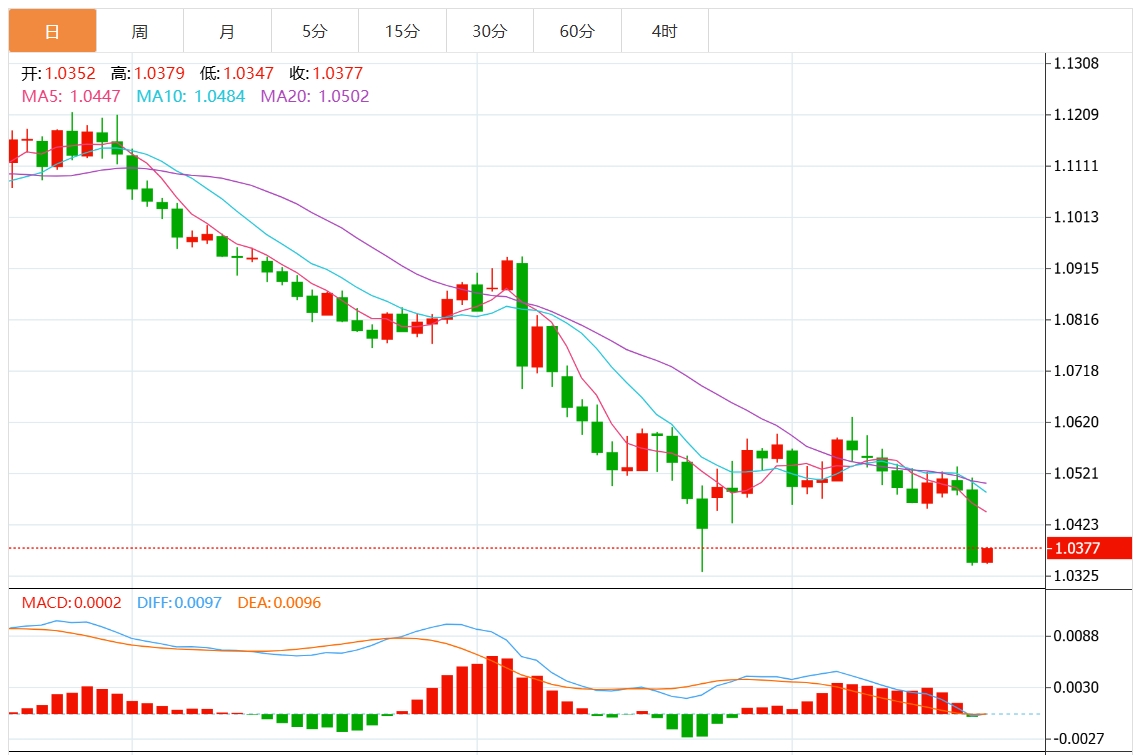XM Forex Trading www.vifu.netrmation: The Fed cuts interest rates hawkishly and the US dollar breaks through the 108 mark. Pay attention to key US GDP and inflation data(图2)