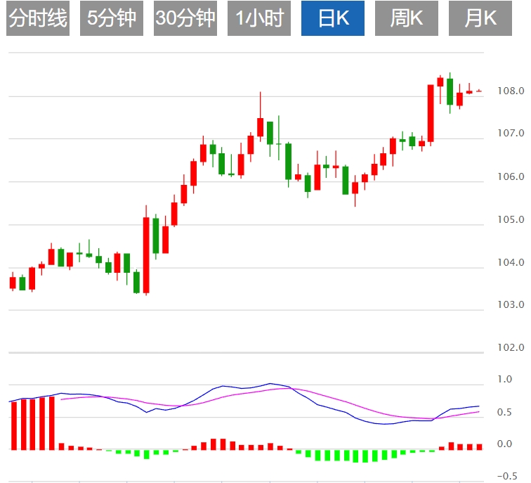 XM Forex Platform: The US dollar index fluctuates in a narrow range, and the US 