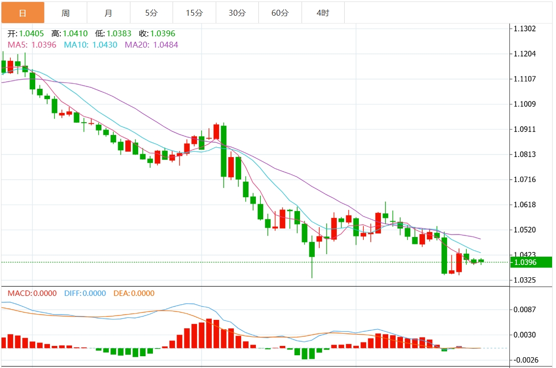 XM Forex Platform: The US dollar index fluctuates in a narrow range, and the US initial jobless claims data is www.vifu.neting.(图2)