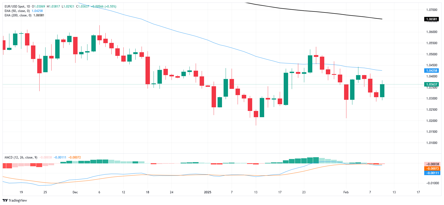 XM Forex Market Analysis: EUR/USD rises, market bullish(图1)