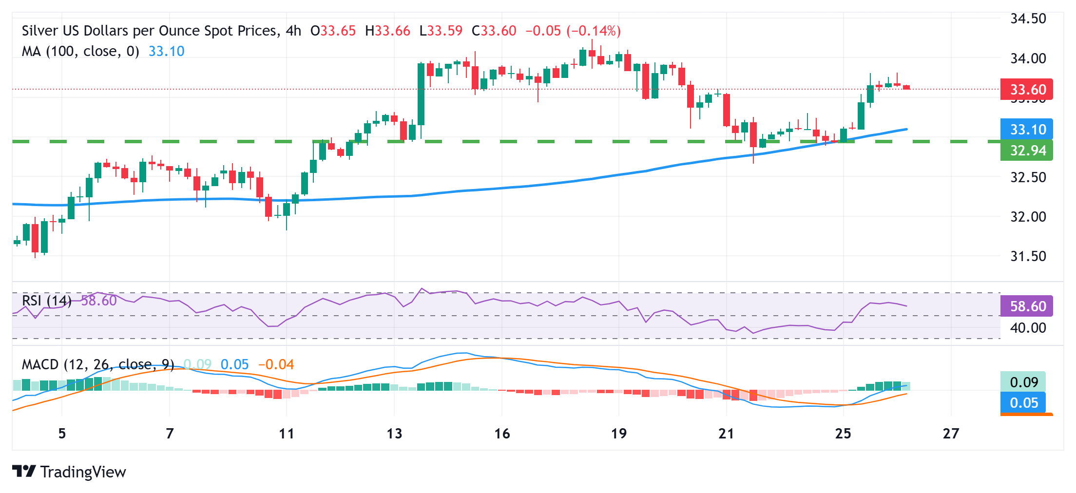 Silver/USD trades around $30.60 with negative bias; bullish potential remains