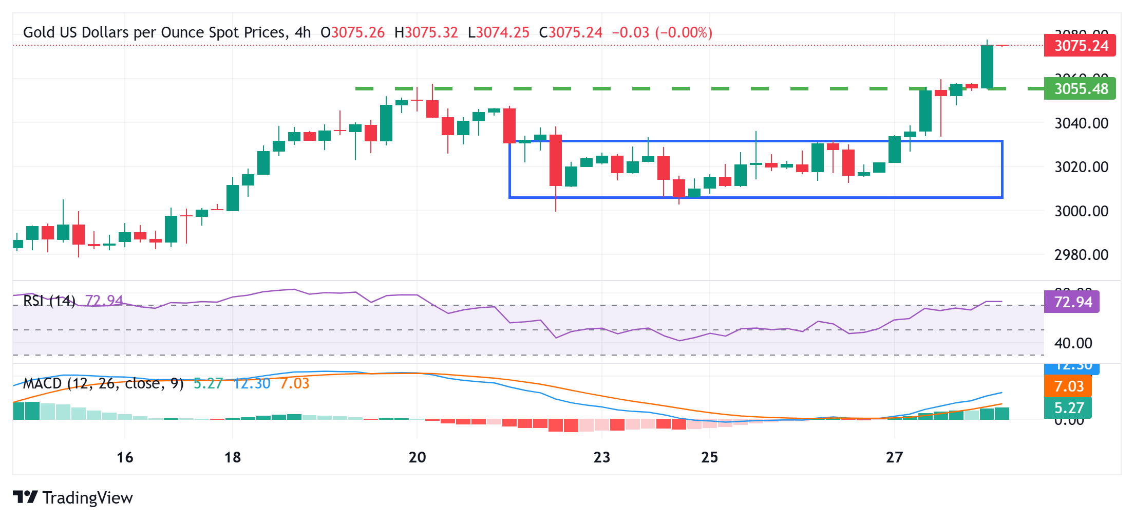 Gold prices rise to new all-time highs on tariff-driven global risk aversion